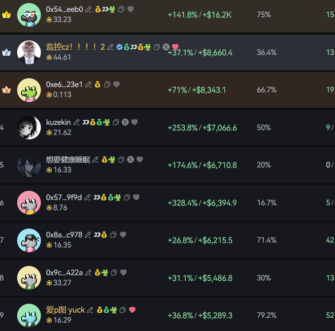 A leaderboard showing users with their avatars, wallet addresses, and percentage gains. Top performers include '0x54...eeb0' with +141.8%/+$$16.2K, '监控cz!!!' with +37.1%/+$$8,660.4, and '0xe6...23e1' with +71%/+$$8,343.1.