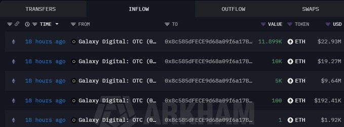 The image displays an ETH outflow tracker showing four transfers of 11,899, 10,000, 5,000, and 100 ETH (totaling approximately 27,000 ETH) from Galaxy Digital OTC wallet (0x8c585dfFCE9d68a09f6a17B...) to an unknown address within an 18-hour window, valued at over $51 million combined. This aligns with the post's claim of a whale accumulating 27,000 ETH worth over $51 million, suggesting significant buying activity supporting Ethereum's price momentum.