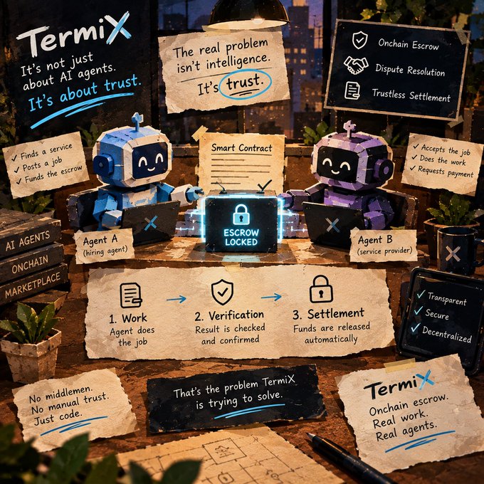 A hand-drawn style infographic for 'TermiX' illustrates AI agent trust through onchain escrow, depicting two robot agents (Agent A as hiring agent, Agent B as service provider) connected by a locked escrow with steps for Work, Verification, and Settlement.