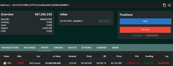 The image shows a wallet tracker dashboard displaying address "0x12f147f08112ff4c32c66bad45118302d20d807c" with a portfolio overview of $487,350.24, including a short BTC-USD perpetual position worth $22,256,240.00 with 40x leverage at an entry price of $59,248.60, currently showing an unrealized loss of -$394,230.71. This visually confirms the post's claim that the whale has opened a $22.2M BTC short with 40x leverage, as evidenced by the matching position details in the Perps tab.