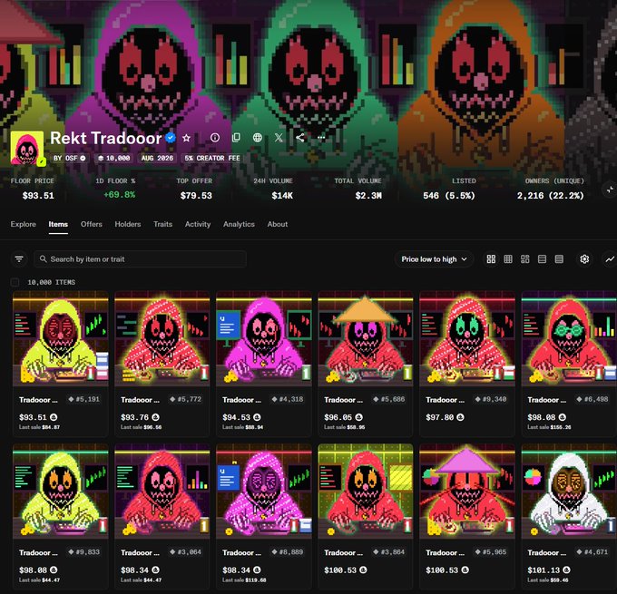 OpenSea page for the 'Rekt Tradooor' NFT collection by OSF (AUG 2020), showing a floor price of $93.51, 1D floor change +69.8%, top offer $79.53, and a grid of pixel-art skeletal hooded figures with listed prices ranging from ~$94–$101.