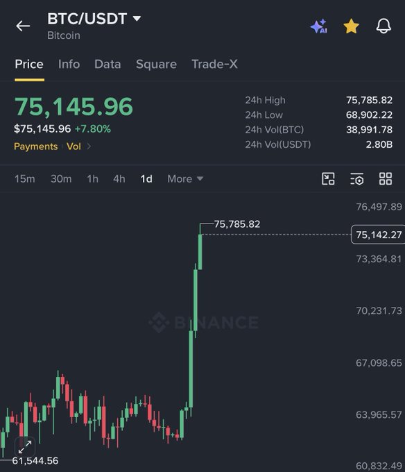 A Binance app screenshot showing the BTC/USDT Bitcoin price at 75,145.96, up 7.80%, with a 24h high of 75,785.82 displayed on a green and red candlestick chart.