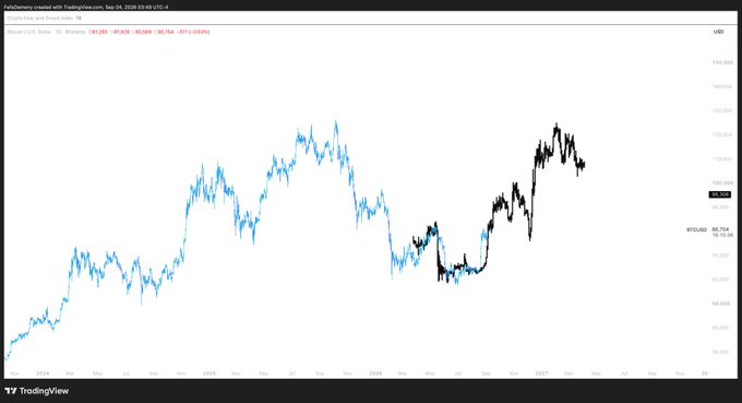 A TradingView chart of Bitcoin/U.S. Dollar (BTCUSD) on a daily timeframe from TradingHawk, dated September 24, 2026, showing Bitcoin's historical price action with the early-2022 trough highlighted in blue and recent 2026 price movement in black near $96,754. The image visually supports the caption's message by overlaying the 2022 low against current price levels, suggesting a similar pullback may be forming.