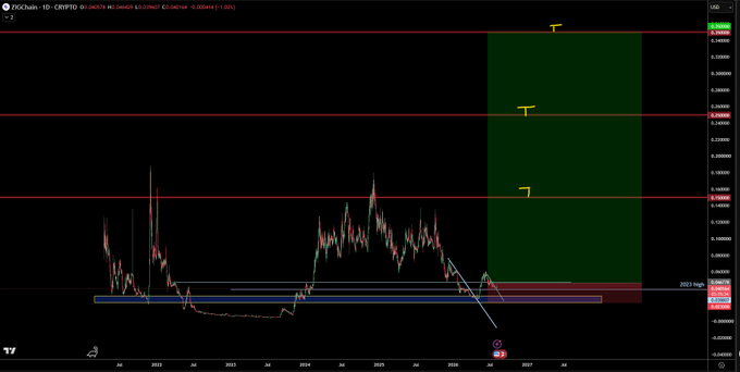 The image is a TradingView daily chart of ZIG/USD (shown as ZIGChain) displaying an extended price projection highlighted by a large green shaded box spanning from approximately $0.04 to $0.08, suggesting a multi-year bullish forecast from current levels.