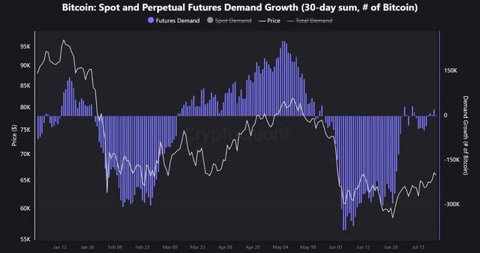 **Bitcoin: Spot and Perpetual Futures Demand Growth (30-day sum, # of Bitcoin)** — The chart tracks BTC's price alongside 30-day spot and perpetual futures demand (in # of Bitcoin) from January to mid-July, with futures demand (blue bars) flipping back into positive territory near zero in mid-July after hitting roughly -300K BTC in mid-June, while price rebounded from ~$60K lows toward ~$65K—visually confirming the post's claim that derivatives positioning has turned constructive without reaching the overheated May peaks (~+150K BTC).