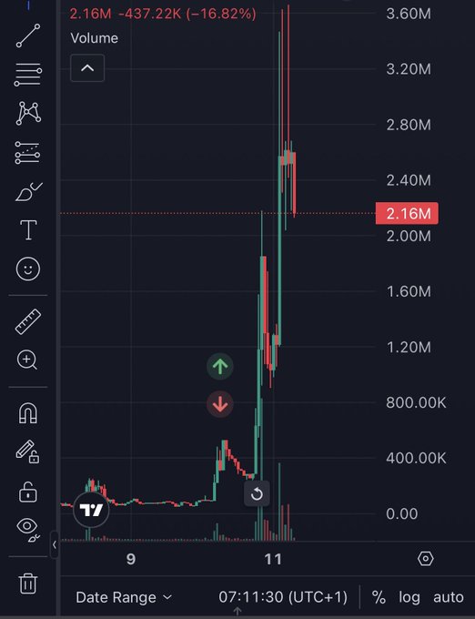 A financial trading chart on TradingView showing a dramatic vertical spike in price and volume, with a current value of 2.16M (-16.82%) and a time of 07:11:30 (UTC+1).