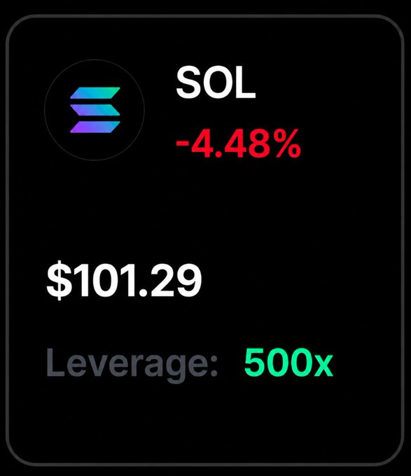 A trading card displays Solana (SOL) priced at $101.29, down 4.48%, with 500x leverage advertised in green—a satirical contrast to the post mocking reckless leverage trading as a quick way to lose money on meme coins.