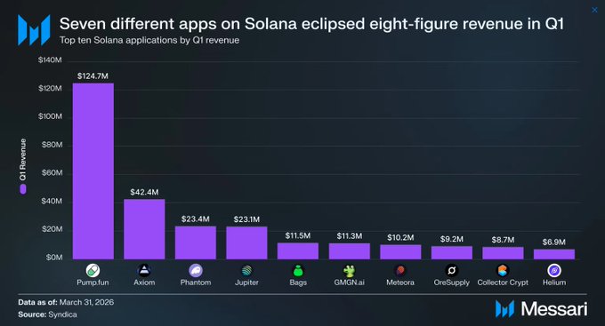 The image is a chart of the number of users of different app names, such as "Solana", "Ponom", "Ponmo", and others, by revenue generated from them. The chart appears to be a bar graph or pie chart with multiple bars representing different apps' data points showing their user numbers and revenue, respectively. The text in the image appears to provide information about these app names and how much they are generating for their users based on the platform "Solana".