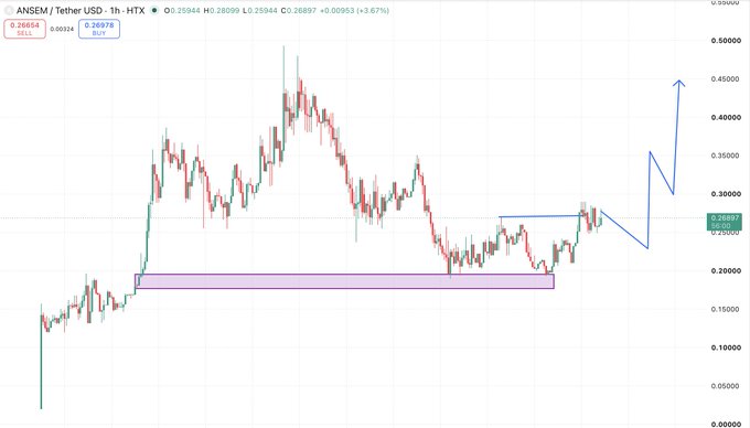 A 1-hour candlestick chart of ANSEM/USDT on HTX shows the token trading at $0.26978 (up 3.67%), with a horizontal support zone highlighted around $0.20 and a projected breakout arrow pointing toward $0.45, visually illustrating the bullish setup described in the post following a 58% correction.