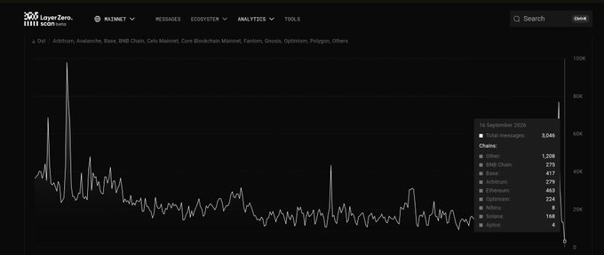 A LayerZero analytics dashboard displaying a message volume chart for 18 September 2025 with total messages at 3,046, breaking down chains including BNB Chain, Avalanche, Base, and others.