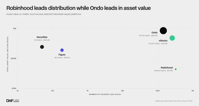 A scatter plot titled "Robinhood leads distribution while Ondo leads in asset value" compares tokenized-equity platforms by holder count (log scale) and total asset value (log scale), showing Robinhood with 328,933 holders and $443M, xStocks with 285,252 holders and $487M, Ondo with 145,796 holders and $857M, Securitize with 50 holders and $542M, and Figure with 196 holders and $191M. The chart visually reinforces the post's point that Robinhood dominates in holder distribution (44% share) while Ondo leads in total asset value, illustrating the trade-off between platform reach and value held.