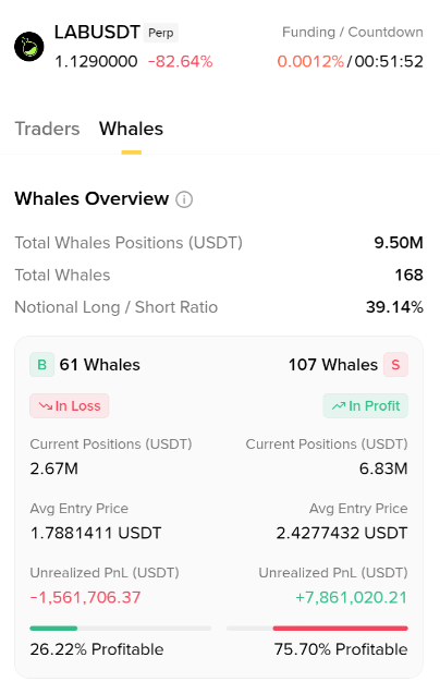 A cryptocurrency trading dashboard showing LABUSDT perpetual contract data with a -82.64% drop and whale overview stats, including 168 total whales and a 39.14% long/short ratio.