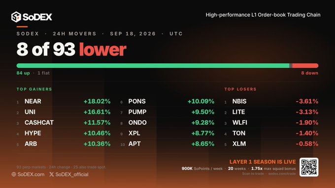 SoDEX 24-hour movers report for September 18, 2026, showing 84 of 93 markets higher with 8 down and 1 flat. The top gainers include NEAR (+18.02%), UNI (+16.61%), CASHCAT (+11.57%), HYPE (+10.46%), ARB (+10.36%), PONS (+10.09%), PUMP (+9.50%), ONDO (+9.28%), XPL (+8.77%), and APT (+8.65%), while top losers are NBIS (-3.61%), LITE (-3.13%), WLFI (-1.90%), TON (-1.40%), and XLM (-0.58%), reflecting a broad market rally across SoDEX's high-performance L1 order-book trading chain as Layer 1 Season promotions offer up to 1.75x max squad bonuses and 900K SoPoints weekly rewards.