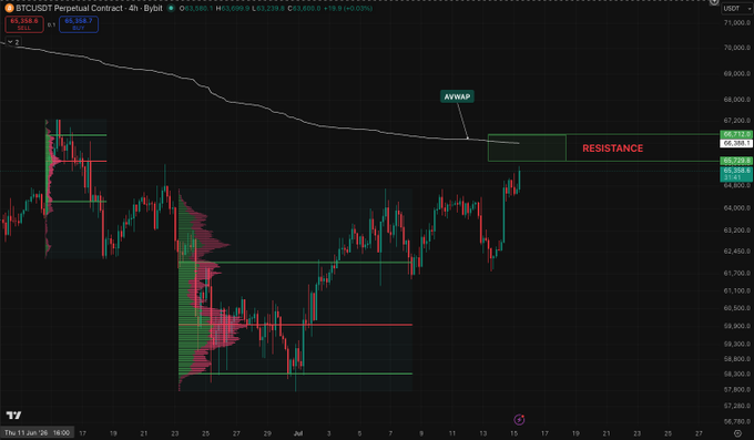 A BTCUSDT Perpetual Contract 4h chart showing price action near 65,258 with annotated 'AVWAP' and 'RESISTANCE' levels, marked with TradingView indicator.