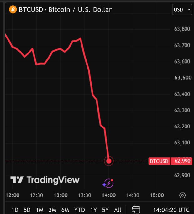 The BTCUSD chart shows Bitcoin's price dropping below $63,000, currently at $62,990, correlating with geopolitical tensions impacting risk sentiment.