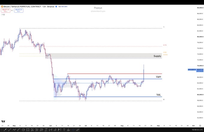 A TradingView 12-hour BTC/USDT Perpetual Contract chart on Binance showing a long sideways range between Value Area High (~$69,000) and Value Area Low (~$60,000), with a "Supply" zone marked near $72,000–$74,000. The chart illustrates the author's range-trading approach: after a prolonged consolidation, Bitcoin has broken above the Value Area High, signaling a breakout phase rather than a fade setup.