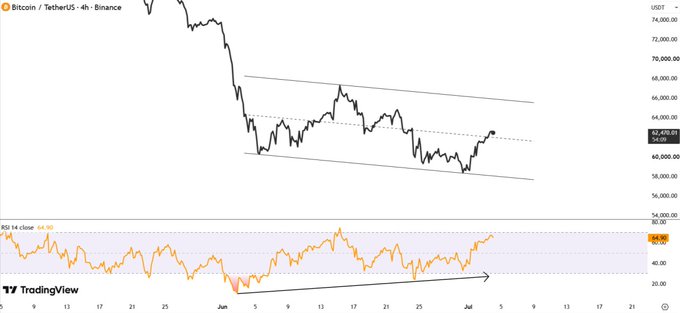 A 4-hour Bitcoin/TetherUS chart on Binance shows BTC/USDT consolidating within a descending channel near $62,400, with an RSI indicator below displaying a bullish divergence as price makes lower lows while RSI trends higher. The chart visually supports the post's claim of compression within the channel alongside the bullish RSI divergence, suggesting a potential breakout.