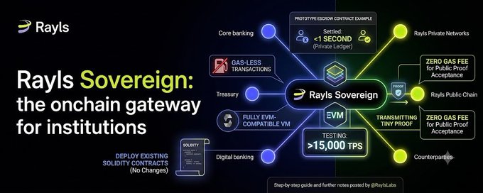 An infographic for Rayls Sovereign describing it as the onchain gateway for institutions, highlighting features like gas-less transactions, >15,000 TPS testing, and zero gas fees, with connections to core banking, treasury, digital banking, and counterparties.