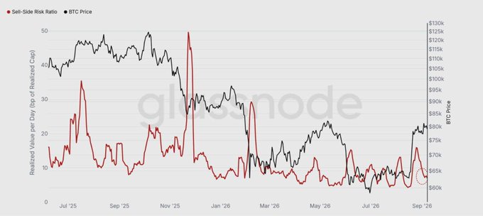 The chart from Glassnode tracks the BTC Sell-Side Risk Ratio (red line) alongside BTC Price (black line) from July 2025 to September 2026, illustrating how profit-taking activity has declined to 5-8 basis points from its 16bps peak in August, reflecting subdued market activity as traders await a potential Federal Reserve catalyst.