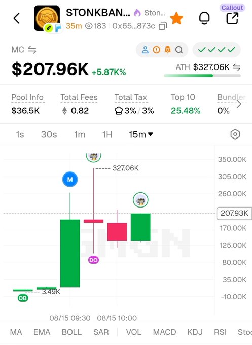A token chart for STONKBAN on GMGN showing a market cap of $207.96K, up 5.87%, with a candlestick chart displaying its 15-minute price action.