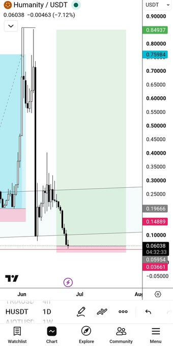 A TradingView candlestick chart of Humanity/USDt (HUSDt) on the 1D timeframe shows a dramatic price drop from a peak near $0.90 down to around $0.06 (-7.12% on the current session), with the accompanying post highlighting how patience and proper setup led to a 120% gain despite the volatile, high-risk chart action.