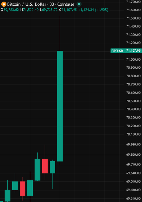 A Bitcoin/USD 30-minute Coinbase price chart shows BTCUSD surging from around $69,735 to $71,107.95 in a sharp, tall green candle, visually capturing the rapid $1,700+ rally that pushed the cryptocurrency past the $71,000 mark for the first time in 11 weeks.