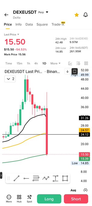 A mobile trading screen shows the DEXEUSDT perpetual futures pair from DeXe, with the last price at 15.50 USDT, down 54.53%, and a 1-day candlestick chart depicting a sharp decline from highs around 42.48 to lows near 14.85. The steep bearish move aligns with the post's message of "$DEXE" experiencing rough or difficult times.