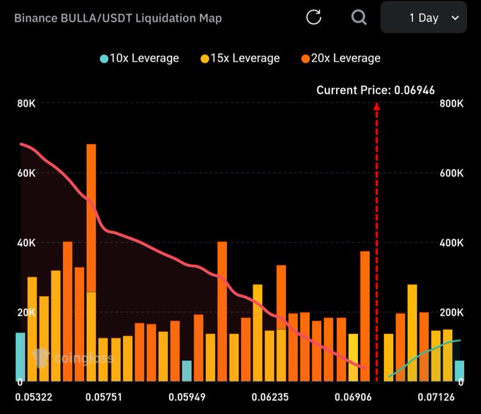 A 'Binance BULLA/USDT Liquidation Map' chart displaying liquidation levels for 10x, 15x, and 20x leverage, with the current price marked at 0.06946.