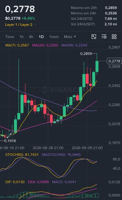 A Binance cryptocurrency chart displays the price of a token at 0,2778 USDT (+9.46%), showing moving averages, StochRSI, MACD, and DMI technical indicators.