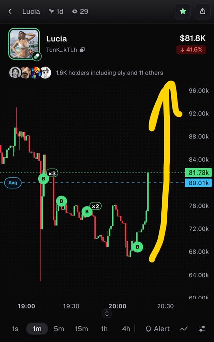 A cryptocurrency price chart for the token 'Lucia' (TcmK_kTLh) showing it at $81.8K with a 41.6% drop, featuring a hand-drawn yellow arrow illustrating a sharp spike and crash pattern on a candlestick chart.