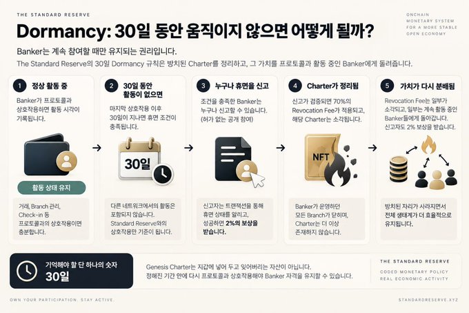 A Korean-language infographic for 'THE STANDARD RESERVE' explaining a '30-day Dormancy' process in five steps, detailing how Banker participants generate Charter, NFTs, and Revocation Fees.