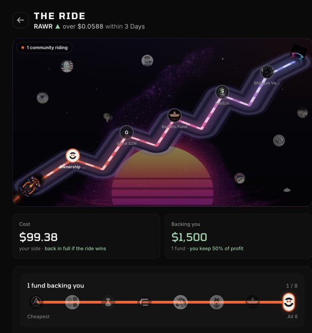 A mobile game/simulation screen titled 'THE RIDE' showing 'RAWR ▲ over $0.0588 within 3 Days' with a cosmic zigzag ride path connecting milestones like Ownership, Cloud $ZN, BravoFund, and Shogun Val..., displaying a cost of $99.38, backing of $1,500 from 1 fund keeping 50% of profit.