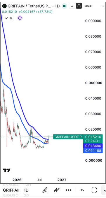 A cryptocurrency price chart showing GRIFFAIN/USDT pair with a dramatic upward trend, displaying a current price of 0.015210 (+37.73%).