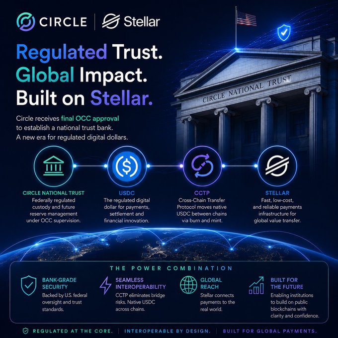 This graphic announces Circle's final OCC approval to establish Circle National Trust, built on Stellar, with USDC and CCTP enabling regulated digital transactions. The image visually represents the pillars of this new era for regulated digital dollars, including Circle National Trust, USDC, CCTP, and Stellar.