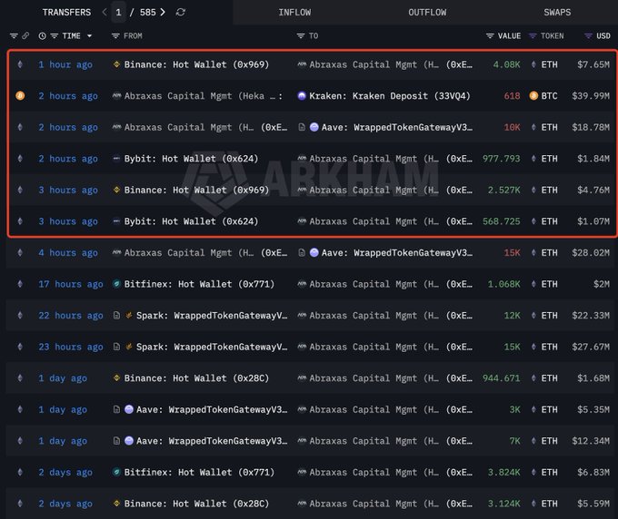 The image displays a blockchain transaction log from Arkham showing recent transfers involving Abraxas Capital, including 2.527K ETH ($4.76M) and 566.725 ETH ($1.07M) moved from Bybit, along with 4.08K ETH ($7.65M) from Binance, while 618 BTC ($39.99M) was deposited into Kraken—all occurring within the last 3 hours as highlighted by the red box, illustrating the firm's BTC-to-ETH portfolio rotation.