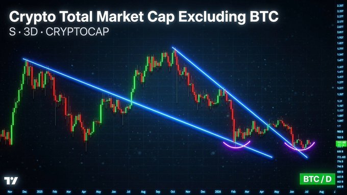 The image shows a TradingView chart titled "Crypto Total Market Cap Excluding BTC" (CRYPTOCAP:TOTAL2) on a 3-day timeframe, displaying a bearish descending channel pattern with a confirmed double bottom formation (highlighted in purple) at approximately the $800-900 billion level. The caption "#Altseason confirmed Double Bottom for TOTAL2" aligns with the visible technical pattern, suggesting an altcoin rally is likely as the total crypto market cap (excluding Bitcoin) has broken out of its downtrend.