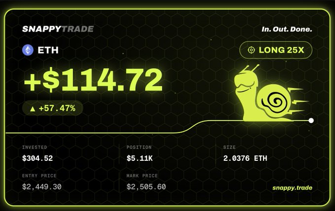 A trading dashboard for 'SnappyTrade' displaying a profitable ETH long position with +$114.72 (+57.47%) gain, showing entry price of $2,449.30 and mark price of $2,505.60.