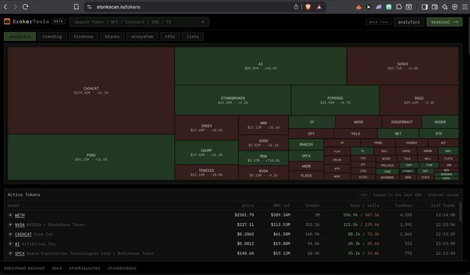 Screenshot of stonkscan.io/Tokens showing a BrokerTools treemap visualization of Robinhood stocks with CASHCAT ($179.42M) and POMP ($95.30M) as the largest holdings, plus an Active Tokens table listing SHIB, NVDA, CASHCAT, AI, and SOCA.