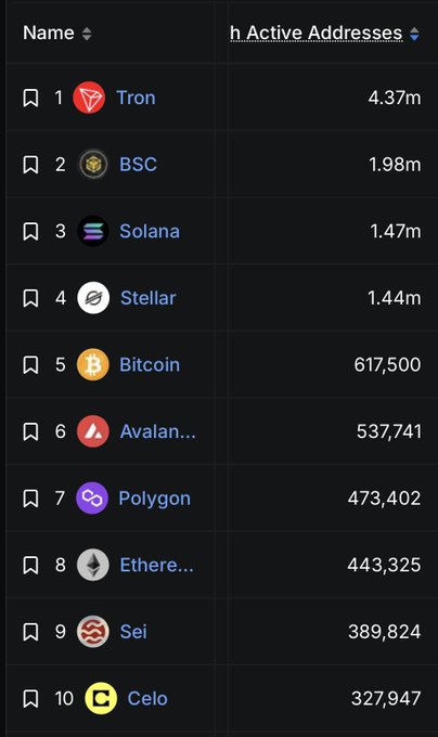 The image shows a table with various cryptocurrency names listed, including Bitcoin, Ethereum, and Solana. The table displays the number of active addresses for each cryptocurrency, ranging from 1.8m to 4.9m. The largest number of active addresses is found in the Ethereum cryptocurrency, which has over 140 million addresses. The post also mentions that the highest number of active addresses was achieved on June 5th, and it's worth noting that the Bitcoin address space reached a record high of 617,934 addresses on this day.