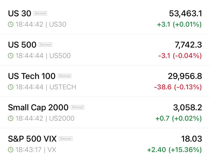 The image displays a list of US stock index futures, including US 30 at 53,463.1 (+0.01%), US 500 at 7,742.3 (-0.04%), US Tech 100 at 29,956.8 (-0.13%), Small Cap 2000 at 3,058.2 (+0.02%), and the S&P 500 VIX at 18.03 (+15.36%), showing a notably sharp surge in volatility relative to the largely flat broader market.