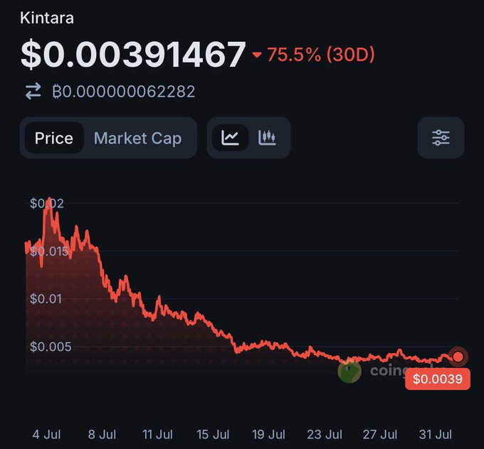 A price chart for Kintara ($KINS) showing a steep decline from $0.02 to $0.00391467, marked as down 75.5% over the past 30 days, illustrating the token's significant loss in value.