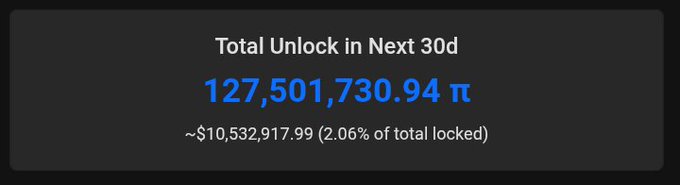 A dark information panel displaying 'Total Unlock in Next 30d' of 127,501,730.94 π, valued at approximately $10,532,917.99, representing 2.06% of total locked.