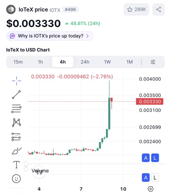 A cryptocurrency price chart showing IoTeX (IOTX) at $0.003330, up 48.81% in 24h, with a sharp upward trend visible on the 4h timeframe.