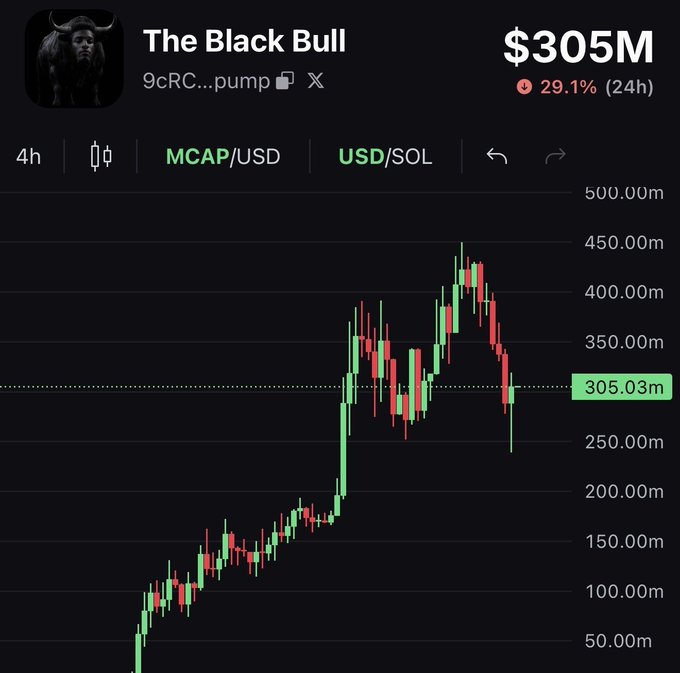 A cryptocurrency chart titled "The Black Bull" shows a market cap of $305M with a 29.1% drop in 24 hours.