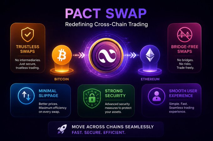 Pact Swap promotional graphic for cross-chain trading between Bitcoin and Ethereum, highlighting features like trustless swaps, bridge-free swaps, minimal slippage, strong security, and smooth user experience.