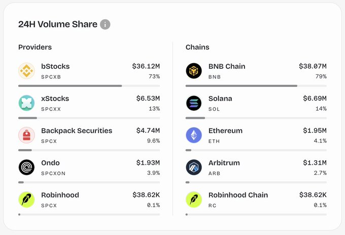 24H Volume Share statistics showing BNB Chain leads with $38.07M (79%) and bStocks dominates providers with $36.12M (73%), followed by Solana at $6.69M (14%).