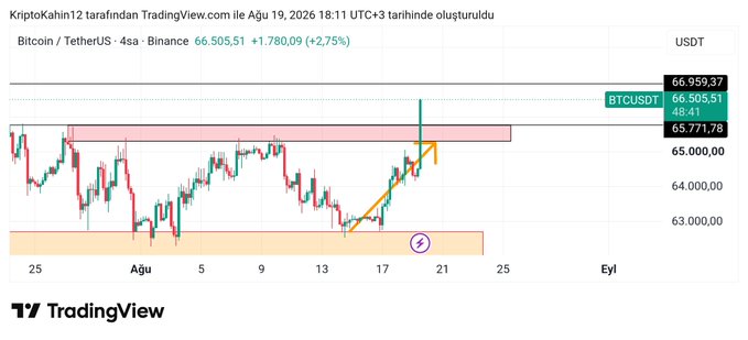 A TradingView 4-hour BTCUSDT chart from August 19 shows Bitcoin at $66,505.51, having broken above a key resistance zone near $65,771 with an upward trend line, now approaching the $67,000 level highlighted as the next critical resistance point.