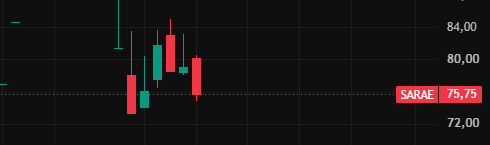 A candlestick chart shows SARAE trading around $75.75, with the price currently near a support zone as indicated by the dashed horizontal line, suggesting potential for an upward reversal after holding support.