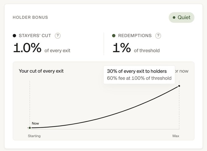 A "Holder Bonus" dashboard showing a Stayers' Cut of 1.0% of every exit and Redemptions of 1% of threshold, with a tooltip displaying "30% of every exit to holders" and a "60% fee at 100% of threshold," suggesting an upcoming incentive structure for token holders.