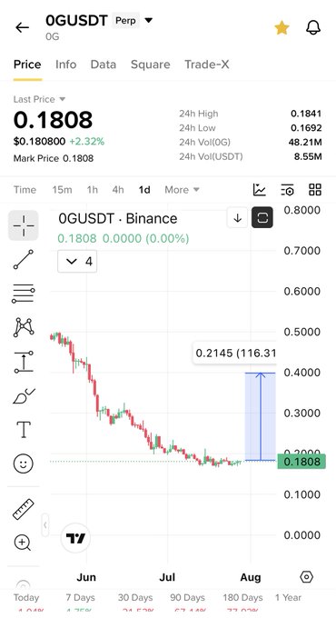 A cryptocurrency trading chart shows OGUSDT Perp at a last price of $0.1808, down 2.32%, with a daily chart displaying a steep decline from June highs around $0.2145 to current lows, aligning with the post's call to buy 0G at the bottom in anticipation of a pump similar to Coti's.